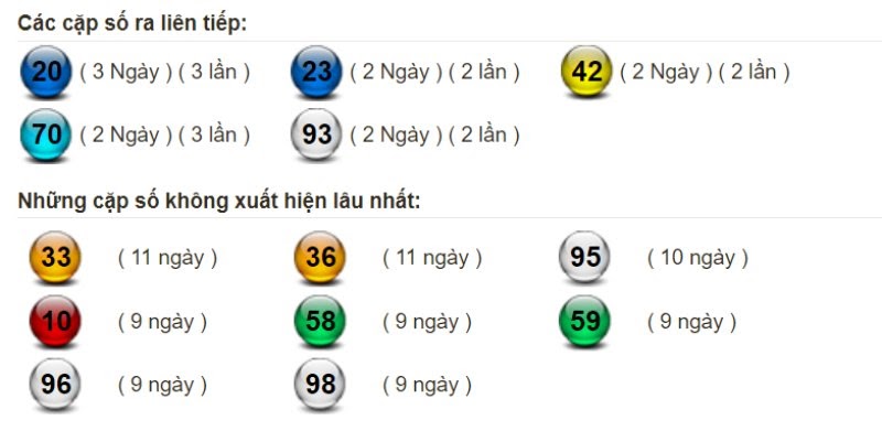 Bảng thống kê tần suất xuất hiện của lô miền Bắc