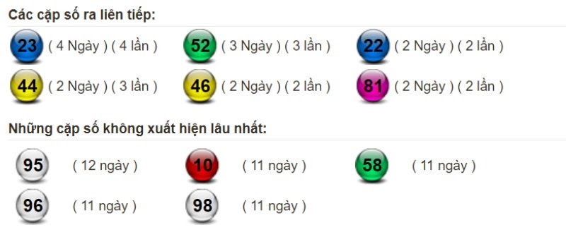 Bảng thống kê tần suất xuất hiện của lô miền Bắc