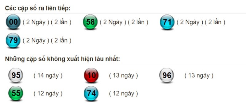 Bảng thống kê tần suất xuất hiện của lô miền Bắc