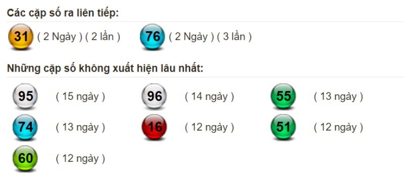 Bảng thống kê tần suất xuất hiện của lô miền Bắc
