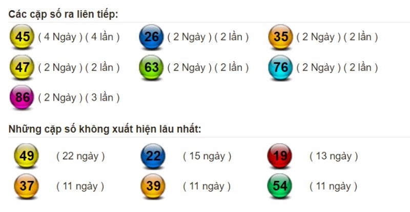 Bảng thống kê tần suất xuất hiện của lô miền Bắc