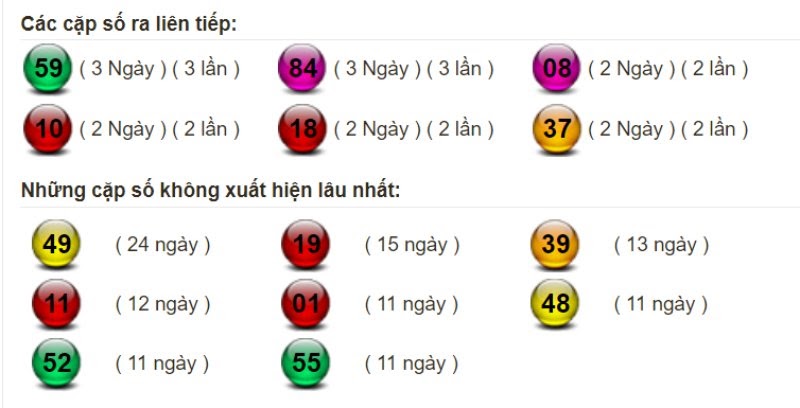 Bảng thống kê tần suất xuất hiện của lô miền Bắc