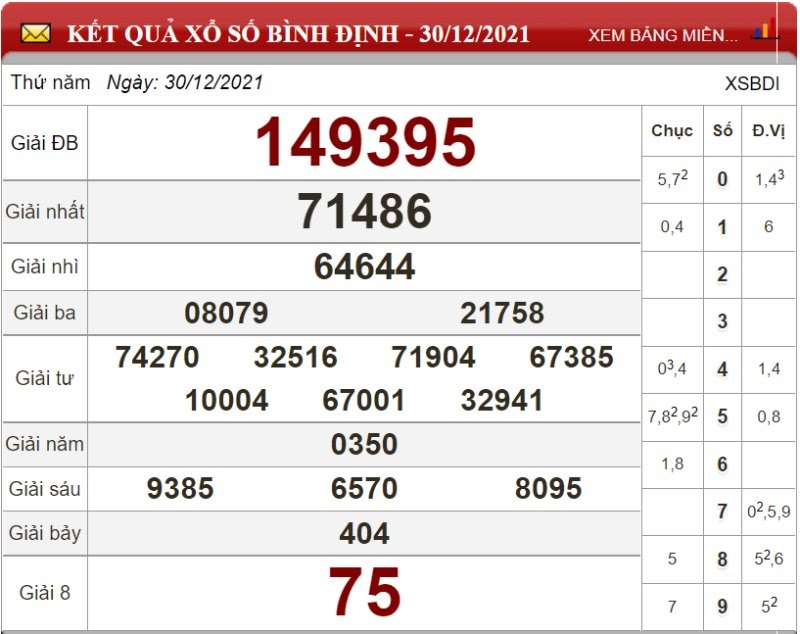 Bảng kết quả xổ số Bình Định ngày 30/12/2021