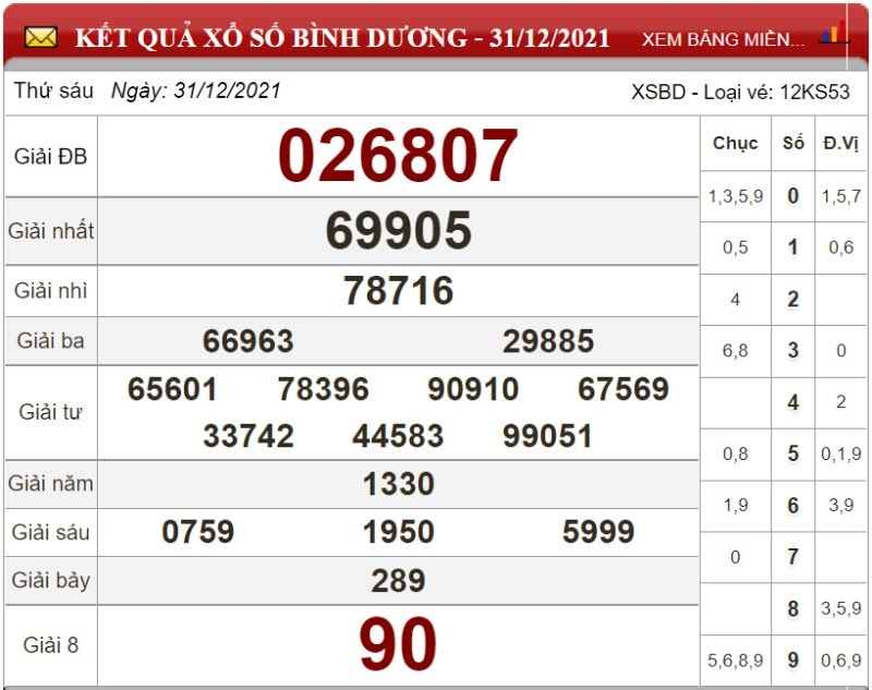 Bảng kết quả xổ số Bình Dương 31/12/2021