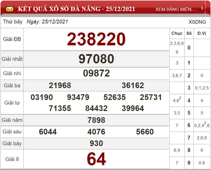 Bảng kết quả xổ số Đà Nẵng ngày 25/12/2021