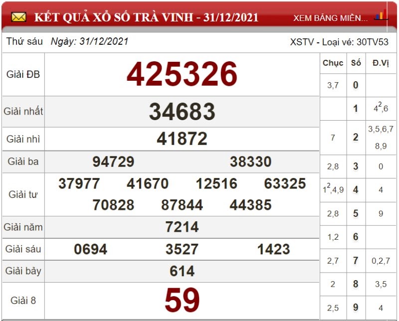 Bảng kết quả xổ số Trà Vinh 31/12/2021