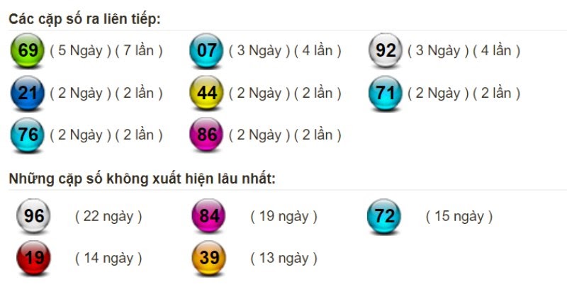 Bảng thống kê tần suất xuất hiện của lô miền Bắc