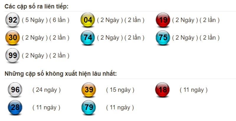 Bảng thống kê tần suất xuất hiện của lô miền Bắc