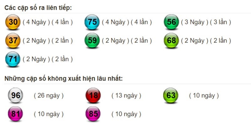 Bảng thống kê tần suất xuất hiện của lô miền Bắc