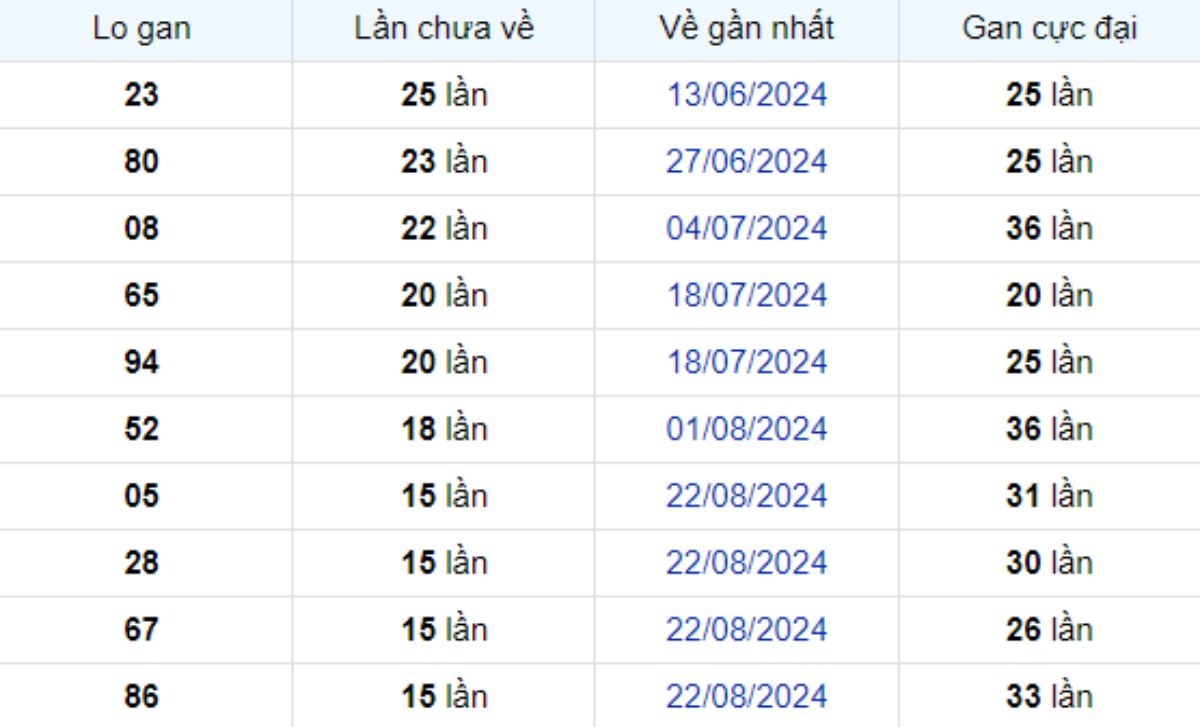 Thống kê lô gan An Giang 12/12/2024: