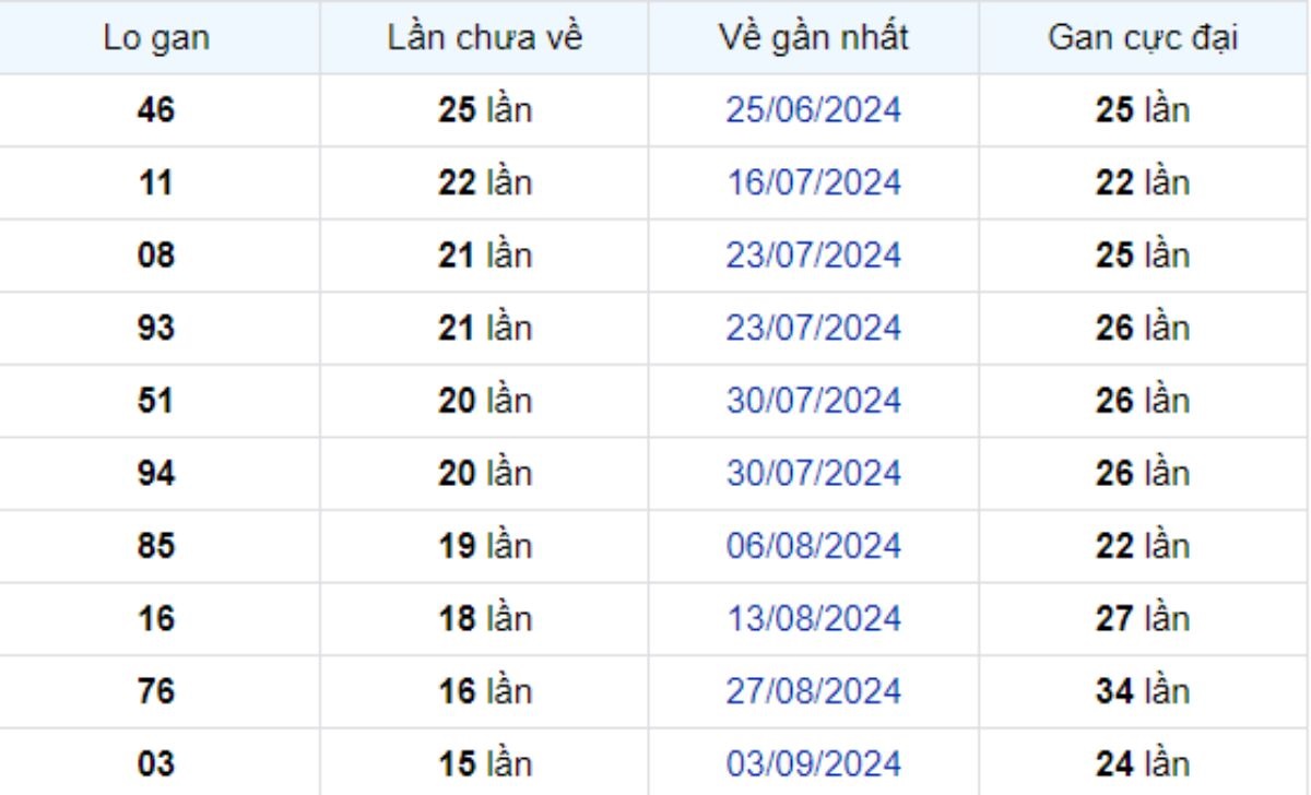 Thống kê lô gan Bạc Liêu 24/12/2024: