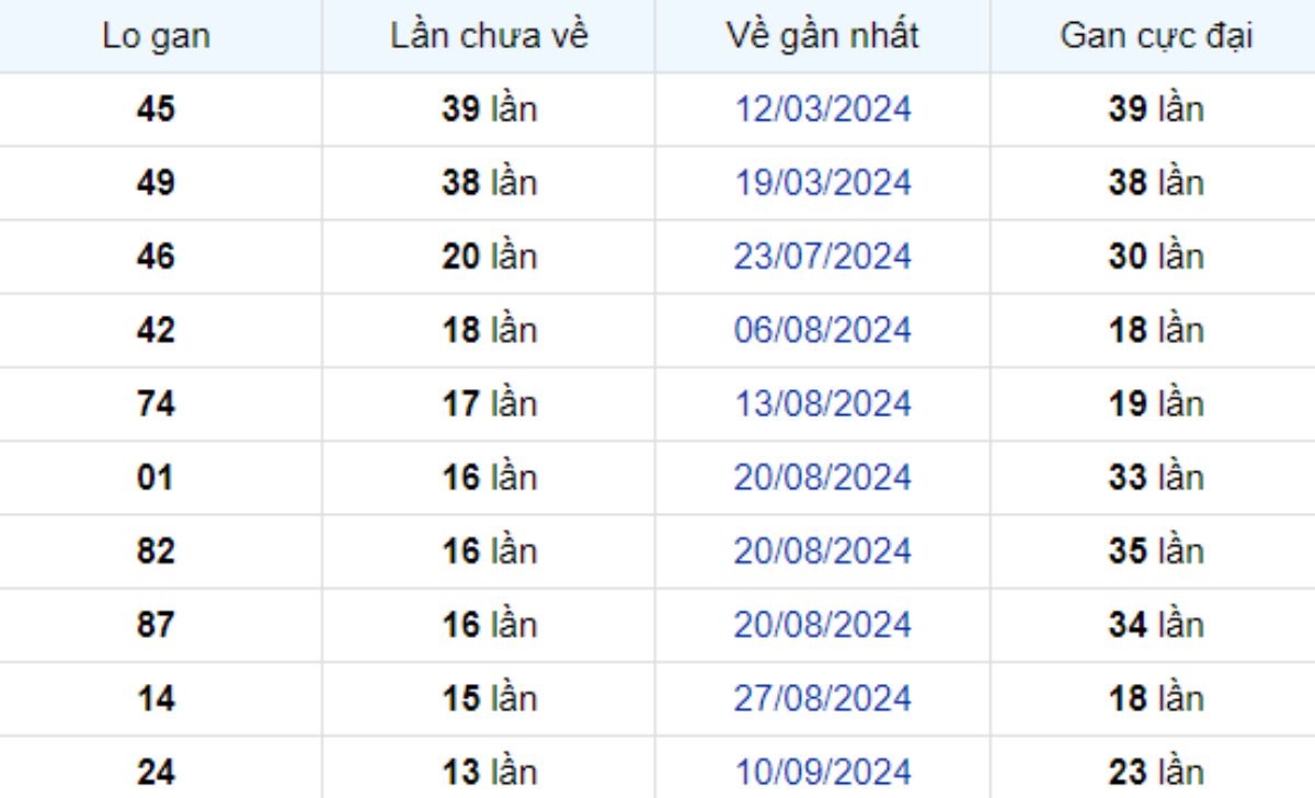 Thống kê lô gan Bến Tre 17/12/2024: