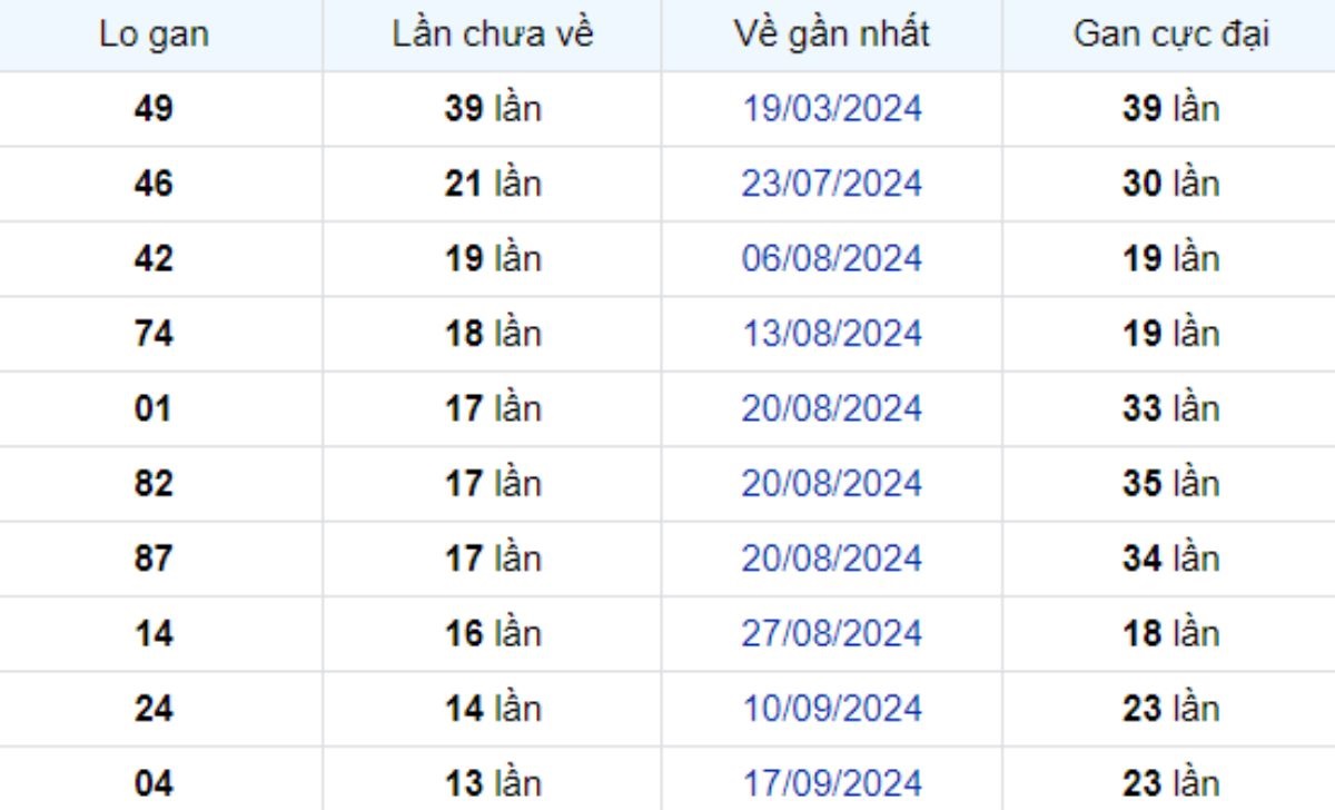 Thống kê lô gan Bến Tre 24/12/2024: