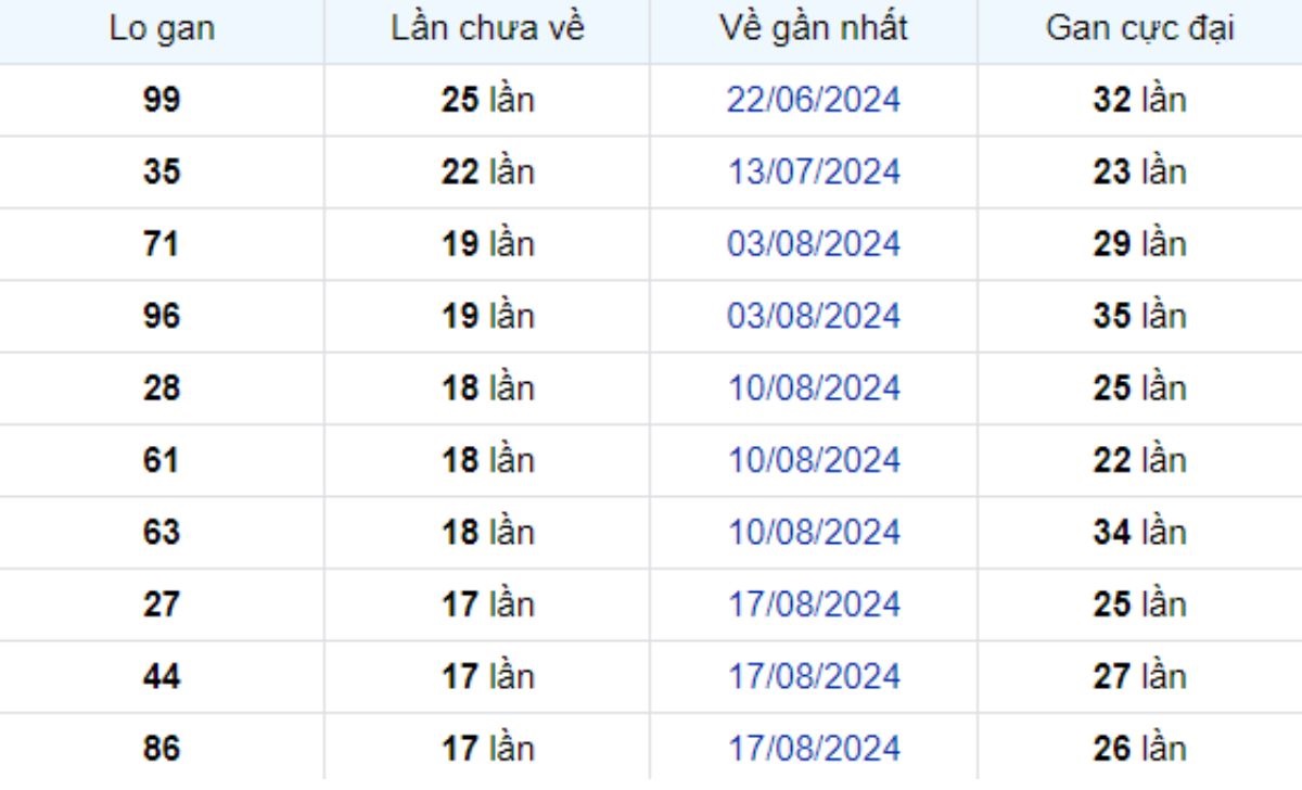 Thống kê lô gan Bình Phước ngày 21/12/2024: