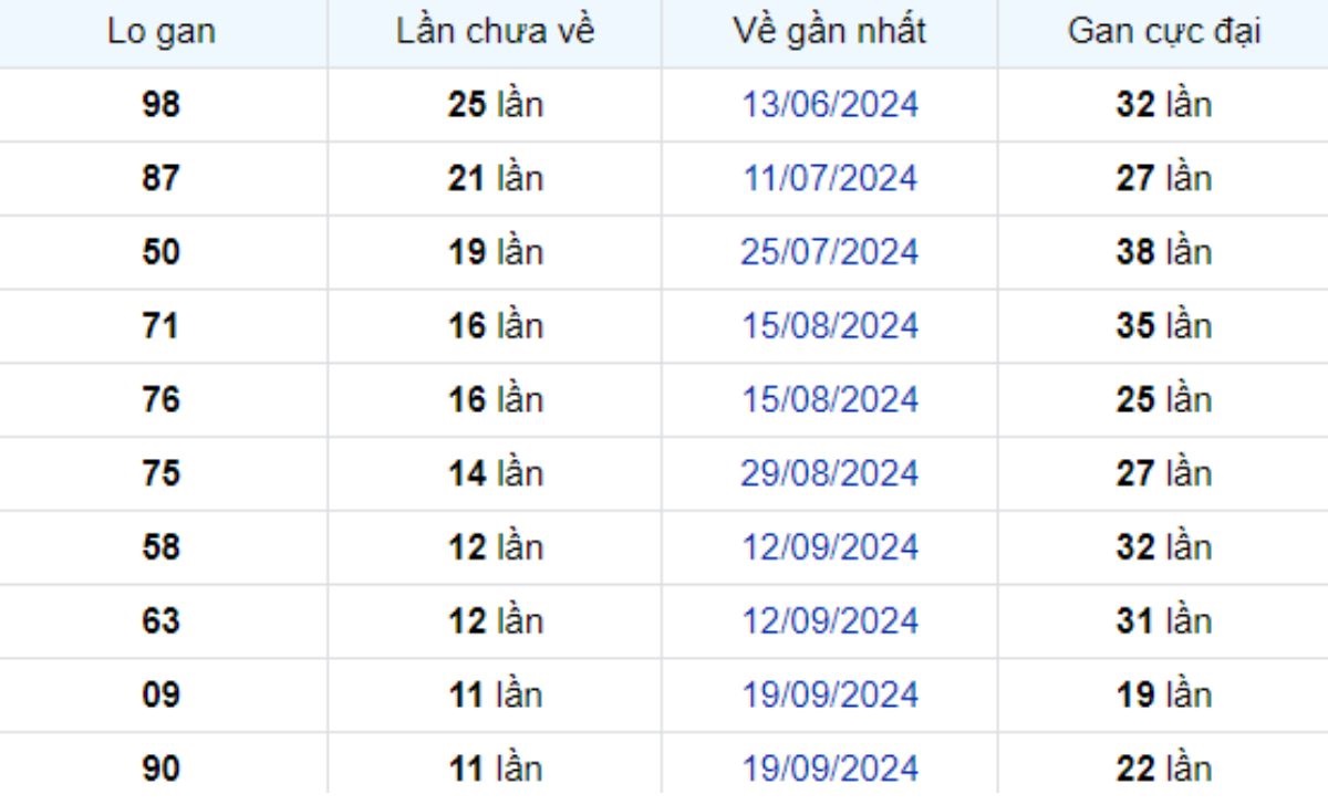 Thống kê lô gan Bình Thuận 12/12/2024: