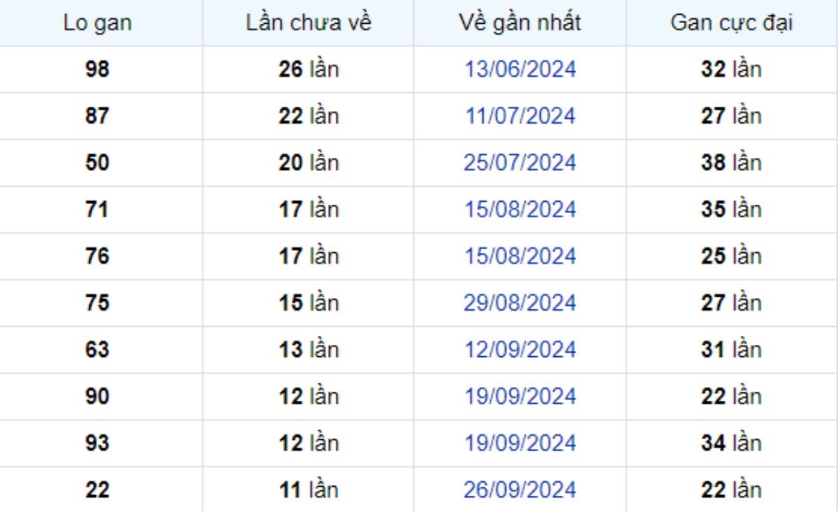 Thống kê lô gan Bình Thuận 19/12/2024: