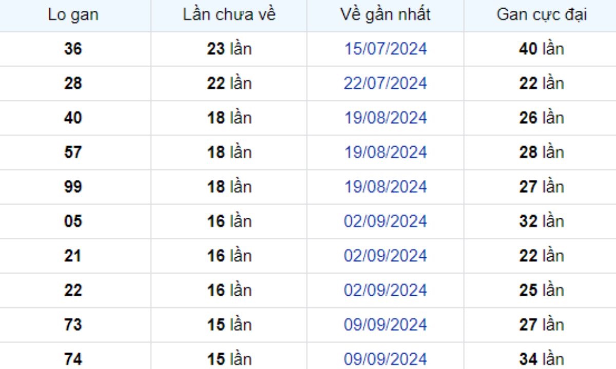 Thống kê lô gan Cà Mau 30/12/2024: