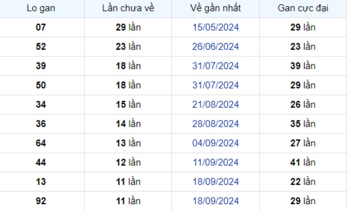 Thống kê lô gan Cần Thơ 11/12/2024: