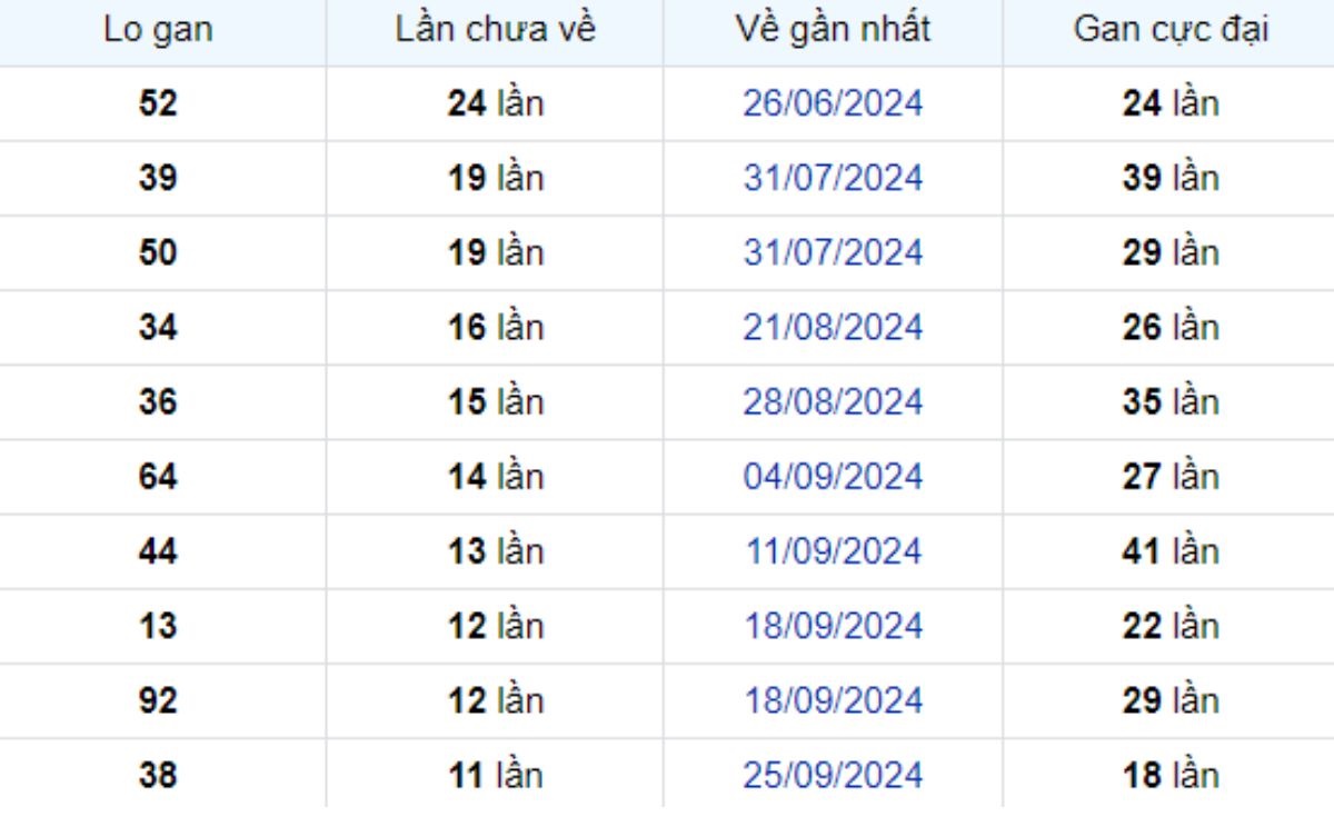 Thống kê lô gan Cần Thơ 18/12/2024: