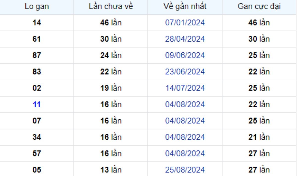 Thống kê lô gan Đà Lạt 01/12/2024: