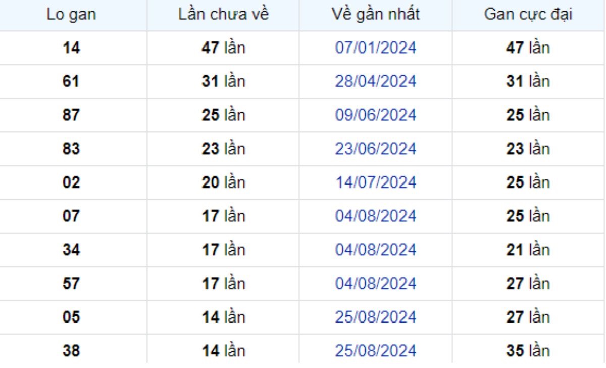 Thống kê lô gan Đà Lạt ngày 08/12/2024: