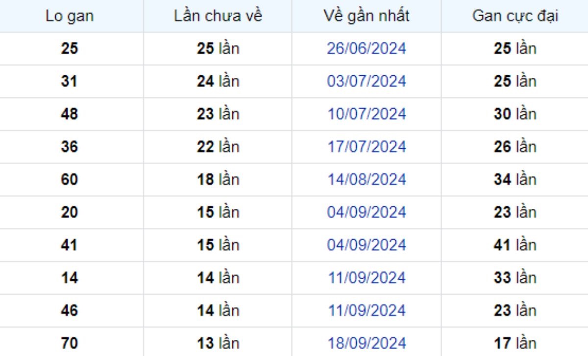 Thống kê lô gan Đồng Nai 25/12/2024: