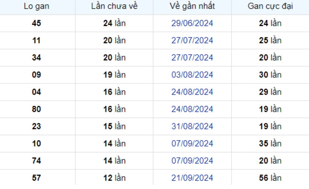 Thống kê lô gan Hậu Giang 21/12/2024:
