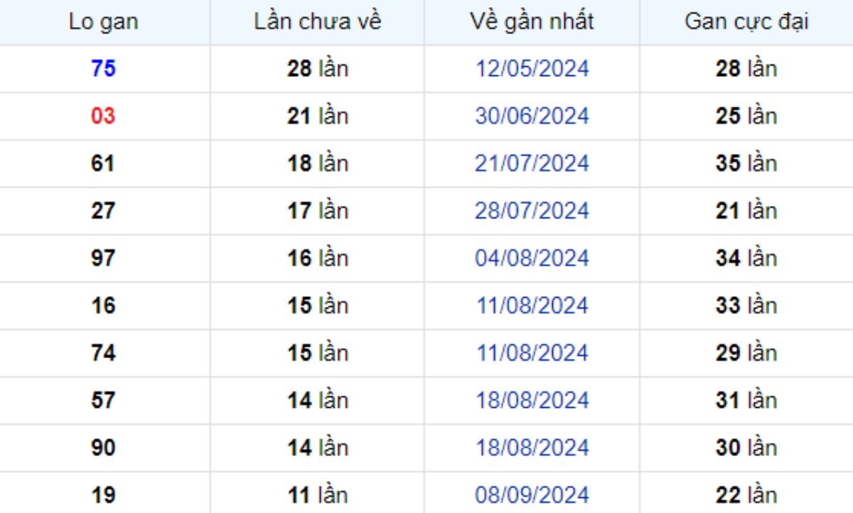 Thống kê lô gan Kiên Giang 01/12/2024: