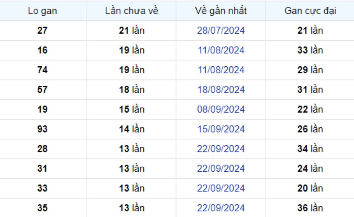 Thống kê lô gan Kiên Giang ngày 29/12/2024: