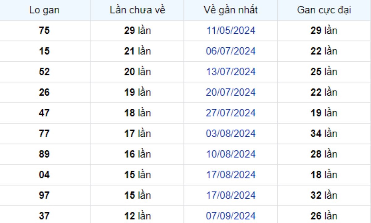 Thống kê lô gan Long An ngày 07/12/2024: