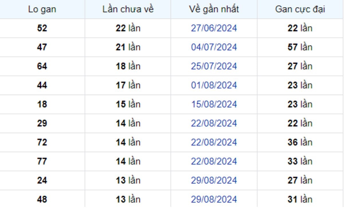 Thống kê lô gan Tây Ninh ngày 05/12/2024: