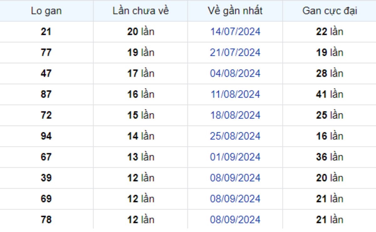 Thống kê lô gan Tiền Giang ngày 08/12/2024: