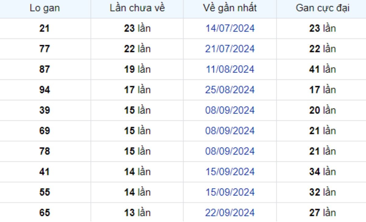 Thống kê lô gan Tiền Giang ngày 29/12/2024: