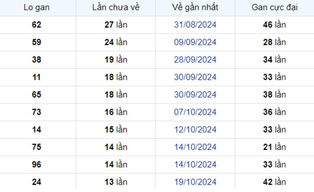 Thống kê lô gan TP Hồ Chí Minh ngày 07/12/2024: