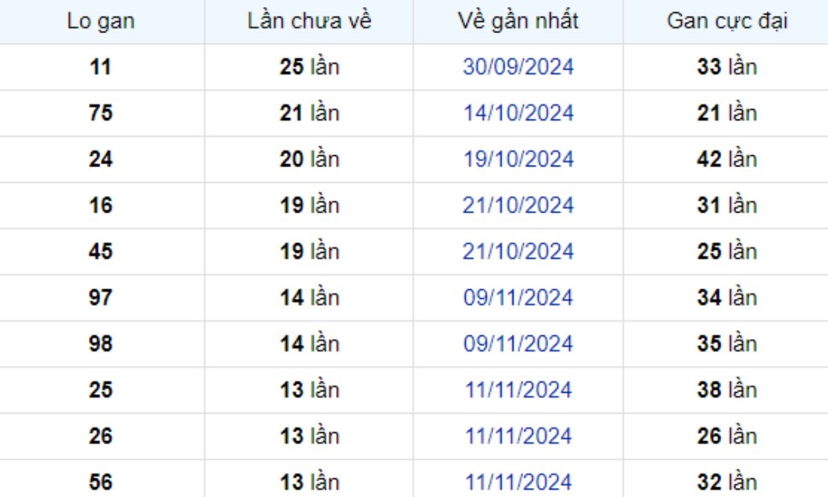Thống kê lô gan TP Hồ Chí Minh 30/12/2024: