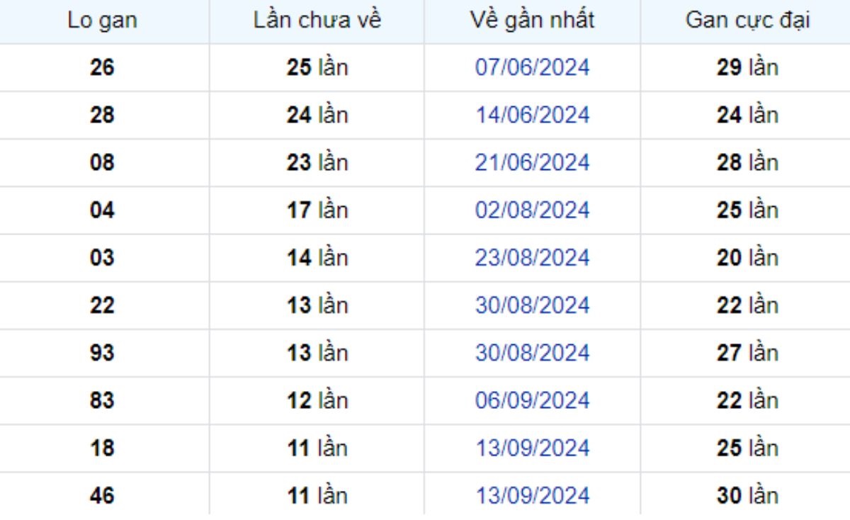 Thống kê lô gan Trà Vinh ngày 06/12/2024: