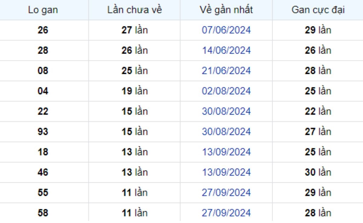 Thống kê lô gan Trà Vinh ngày 20/12/2024: