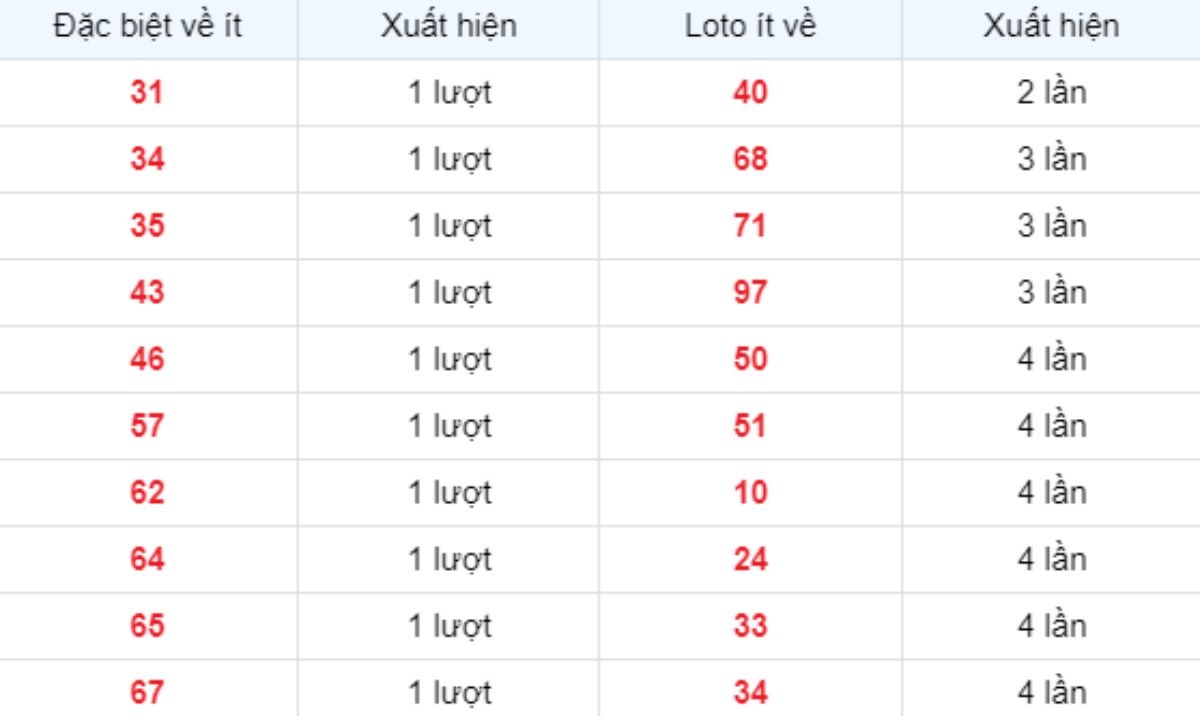 vé số ít xuất hiện