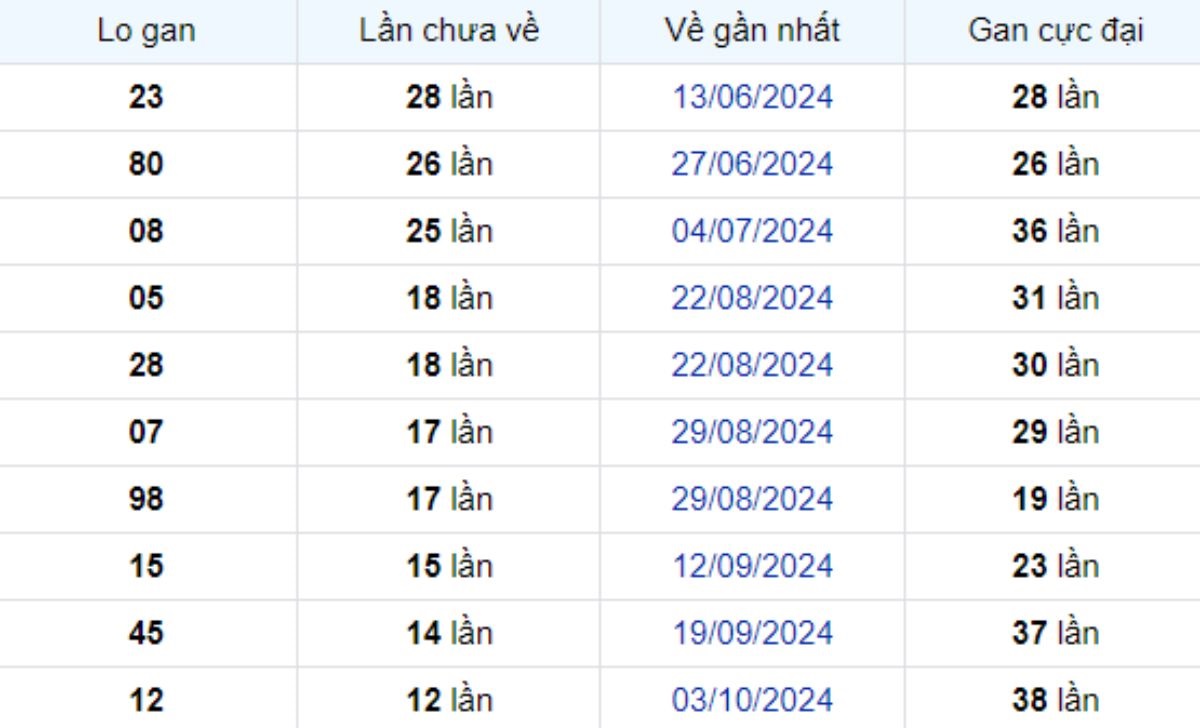 Thống kê lô gan An Giang 02/01/2025: