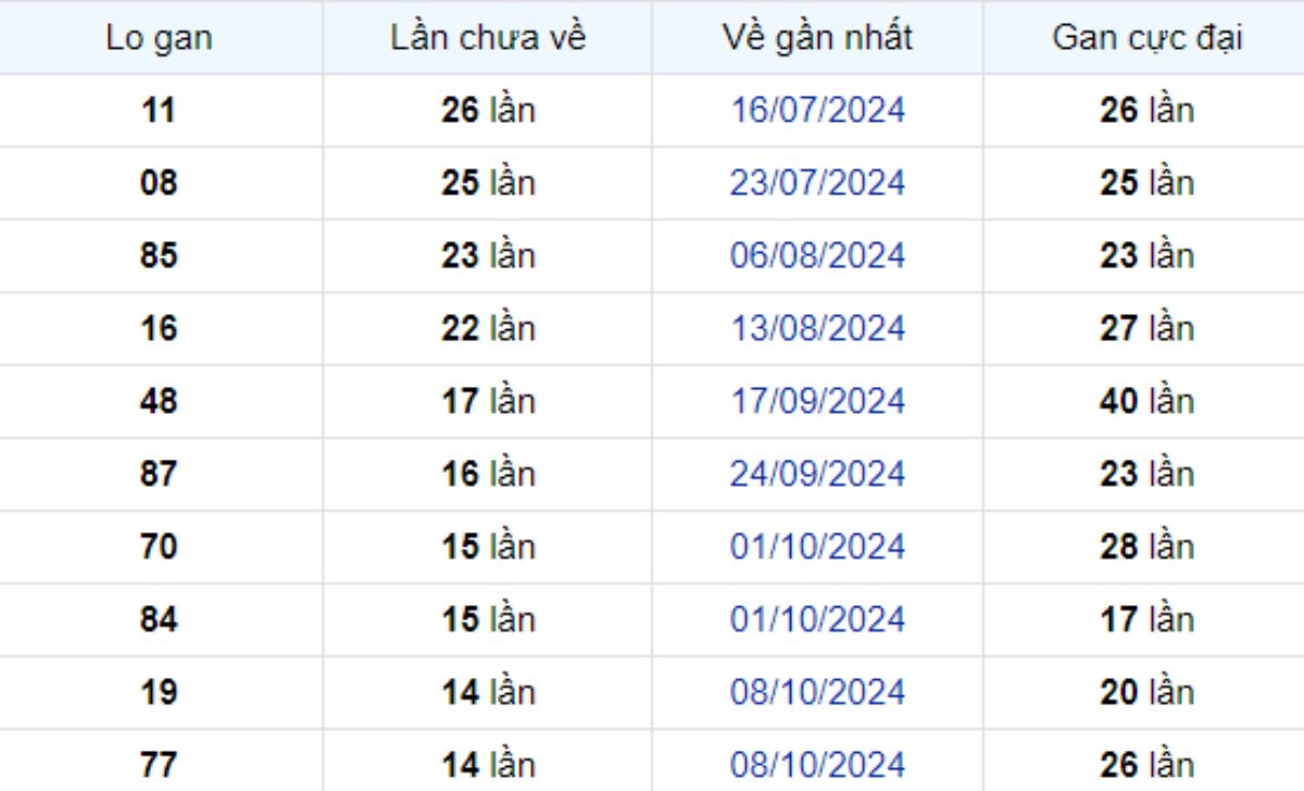 Thống kê lô gan Bạc Liêu 21/01/2025: