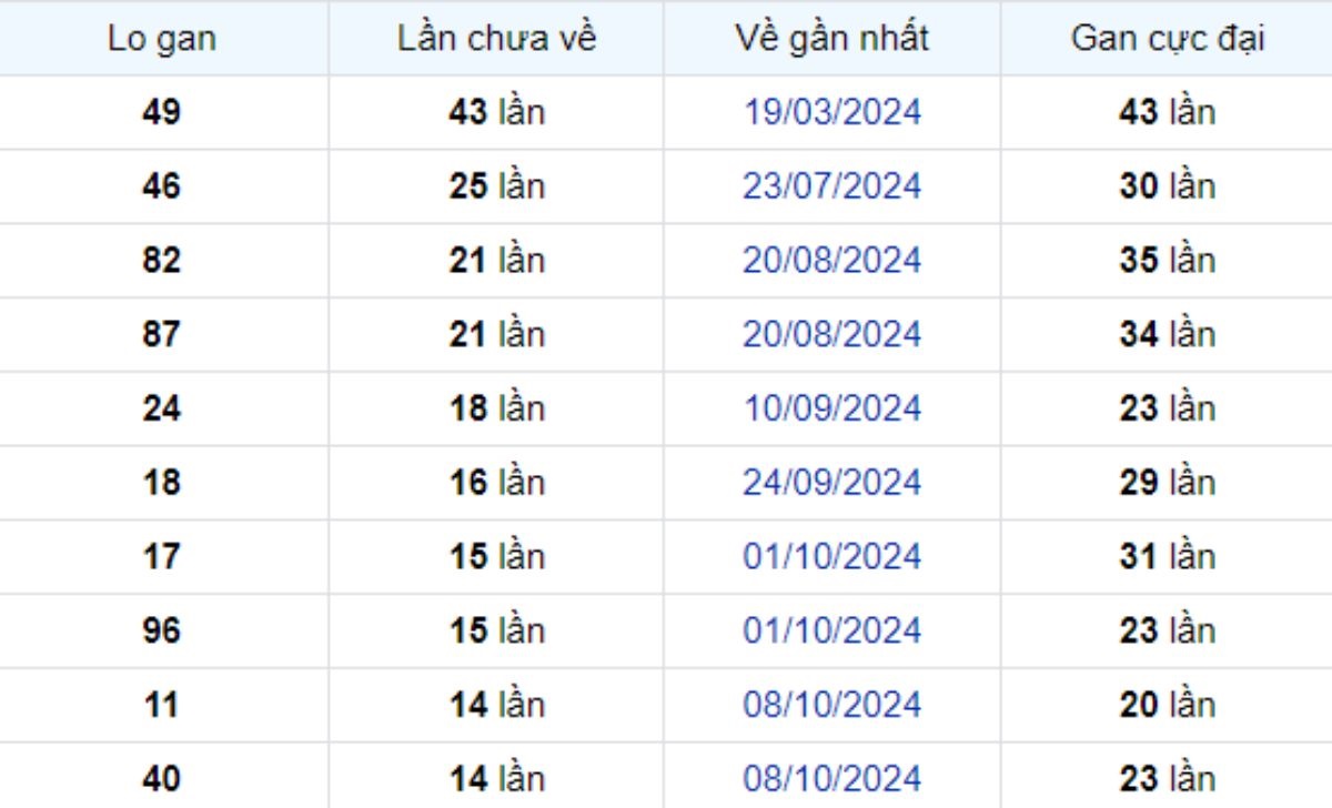 Thống kê lô gan Bến Tre 21/01/2025: