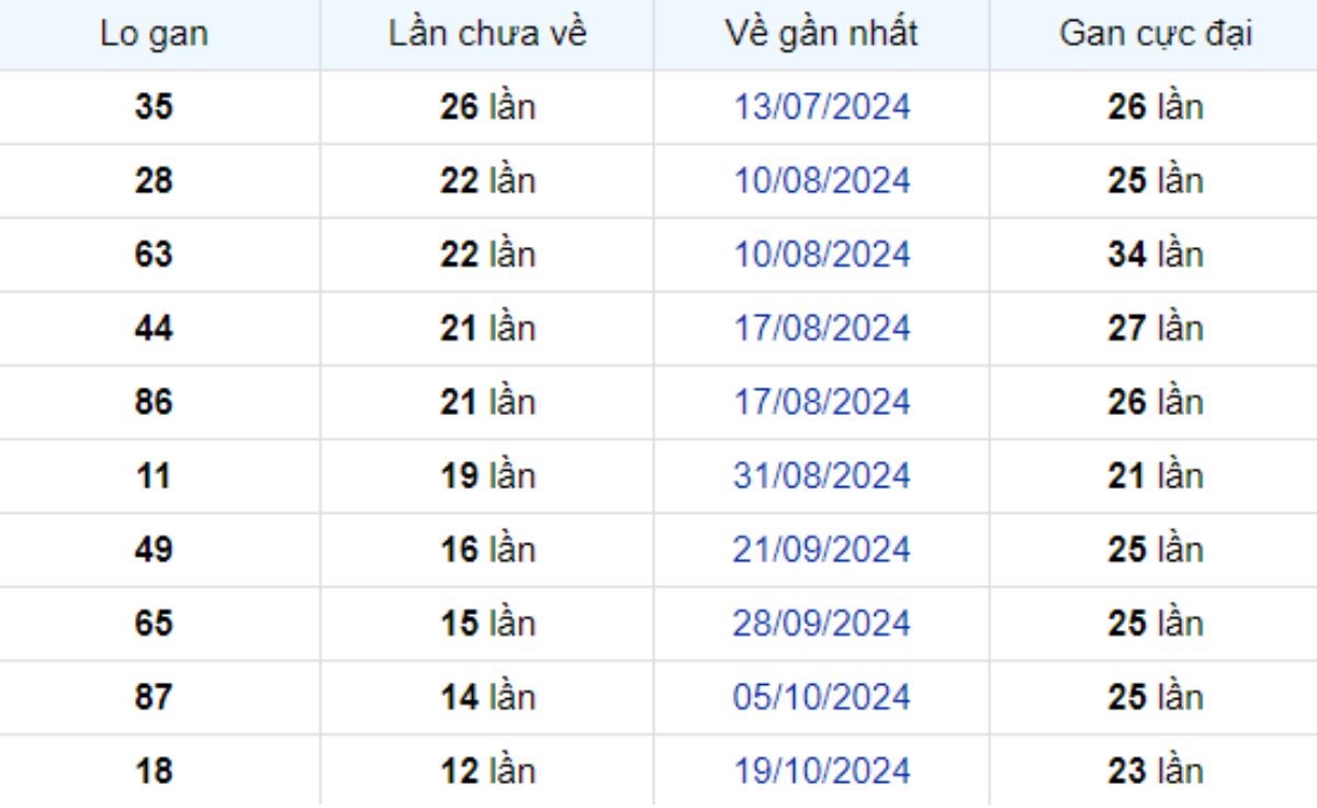 Thống kê lô gan Bình Phước ngày 18/01/2025: