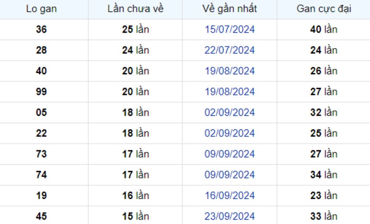 Thống kê lô gan Cà Mau 13/01/2025: