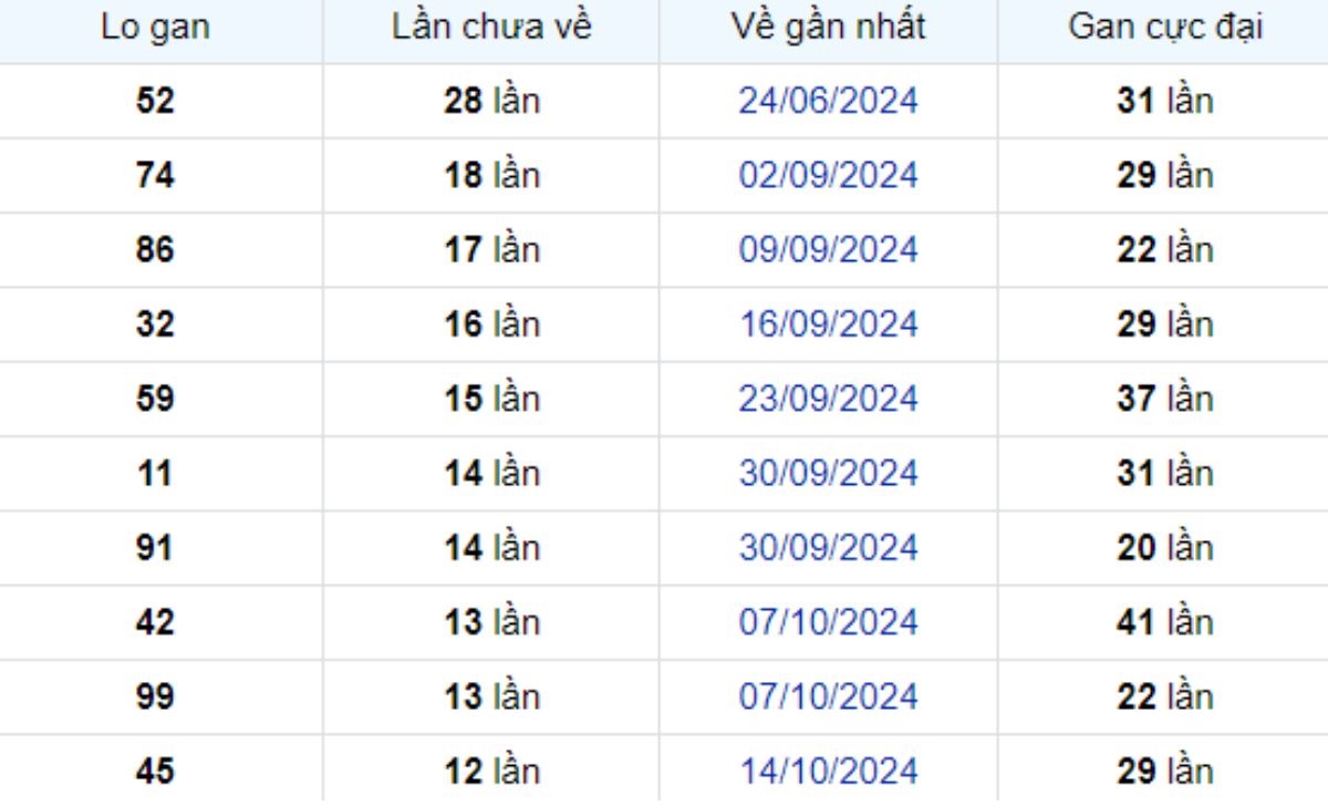 Thống kê lô gan Đồng Tháp 13/01/2025: