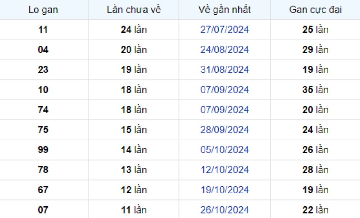 Thống kê lô gan Hậu Giang 18/01/2025: