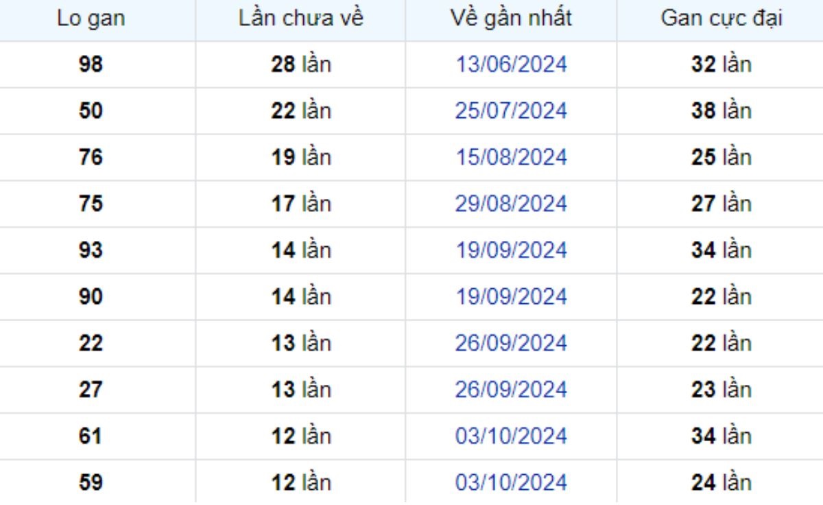 Thống kê lô gan Tây Ninh 02/01/2025: