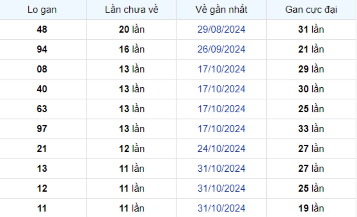 Thống kê lô gan Tây Ninh 23/01/2025: