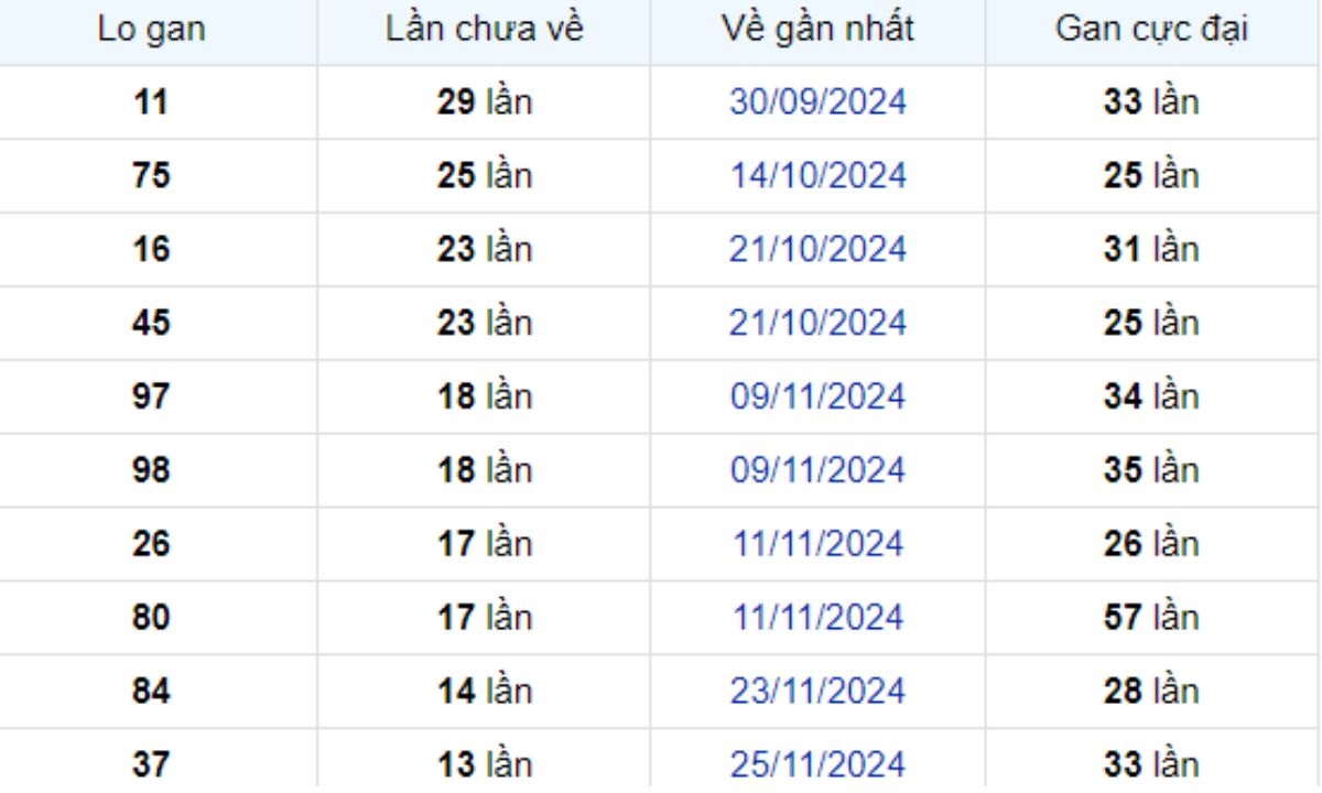 Thống kê lô gan TP Hồ Chí Minh 13/01/2025: