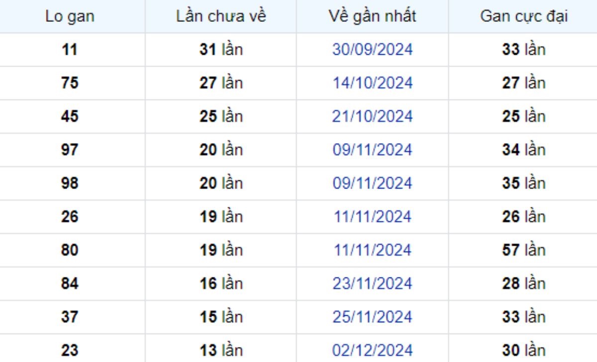 Thống kê lô gan TP Hồ Chí Minh 20/01/2025: