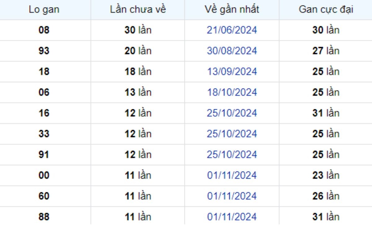 Thống kê lô gan Trà Vinh ngày 24/01/2025:
